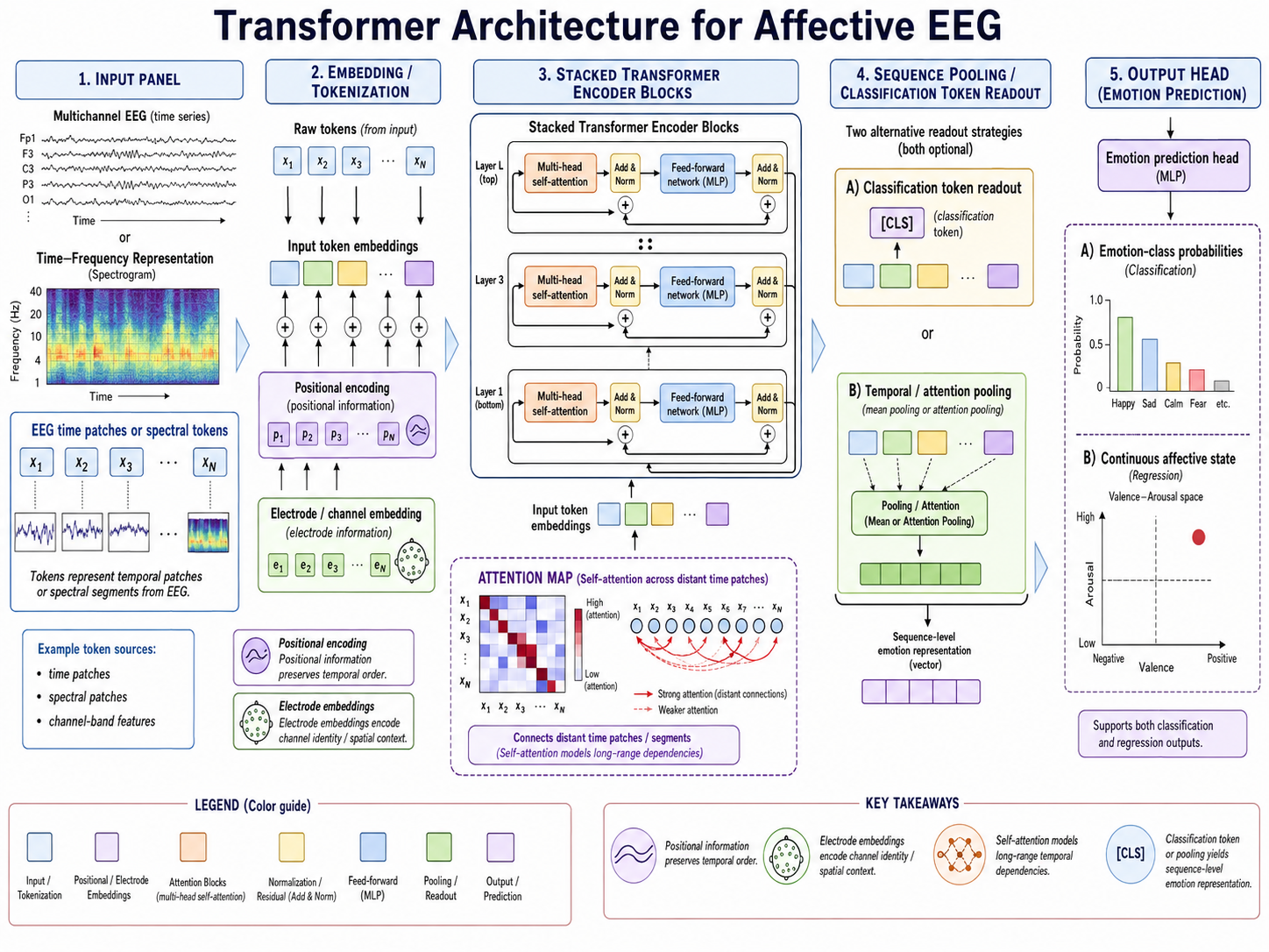 Transformer architecture for affective EEG. The diagram should show EEG time patches or spectral tokens combined with positional and electrode information, passed through stacked multi-head self-attention, feed-forward, normalization, and residual blocks, then pooled or read through a classification token for emotion prediction. Include an attention map connecting distant time patches.