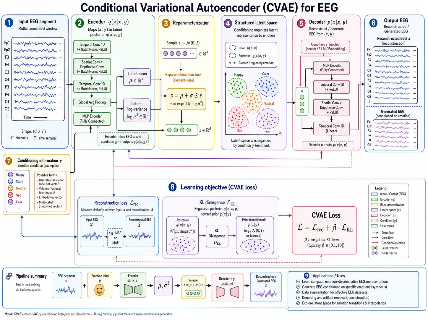 Conditional variational autoencoder for EEG. The diagram should show an EEG segment entering an encoder that outputs latent mean and variance, a reparameterization sampling step, a structured latent space optionally conditioned on emotion labels, and a decoder that reconstructs or generates multichannel EEG. Show reconstruction loss and KL-divergence regularization.