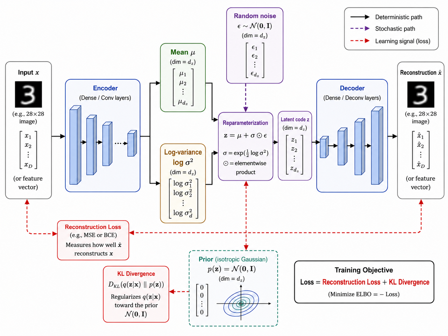 Variational autoencoder architecture, comprising an encoder, probabilistic latent distribution and decoder.