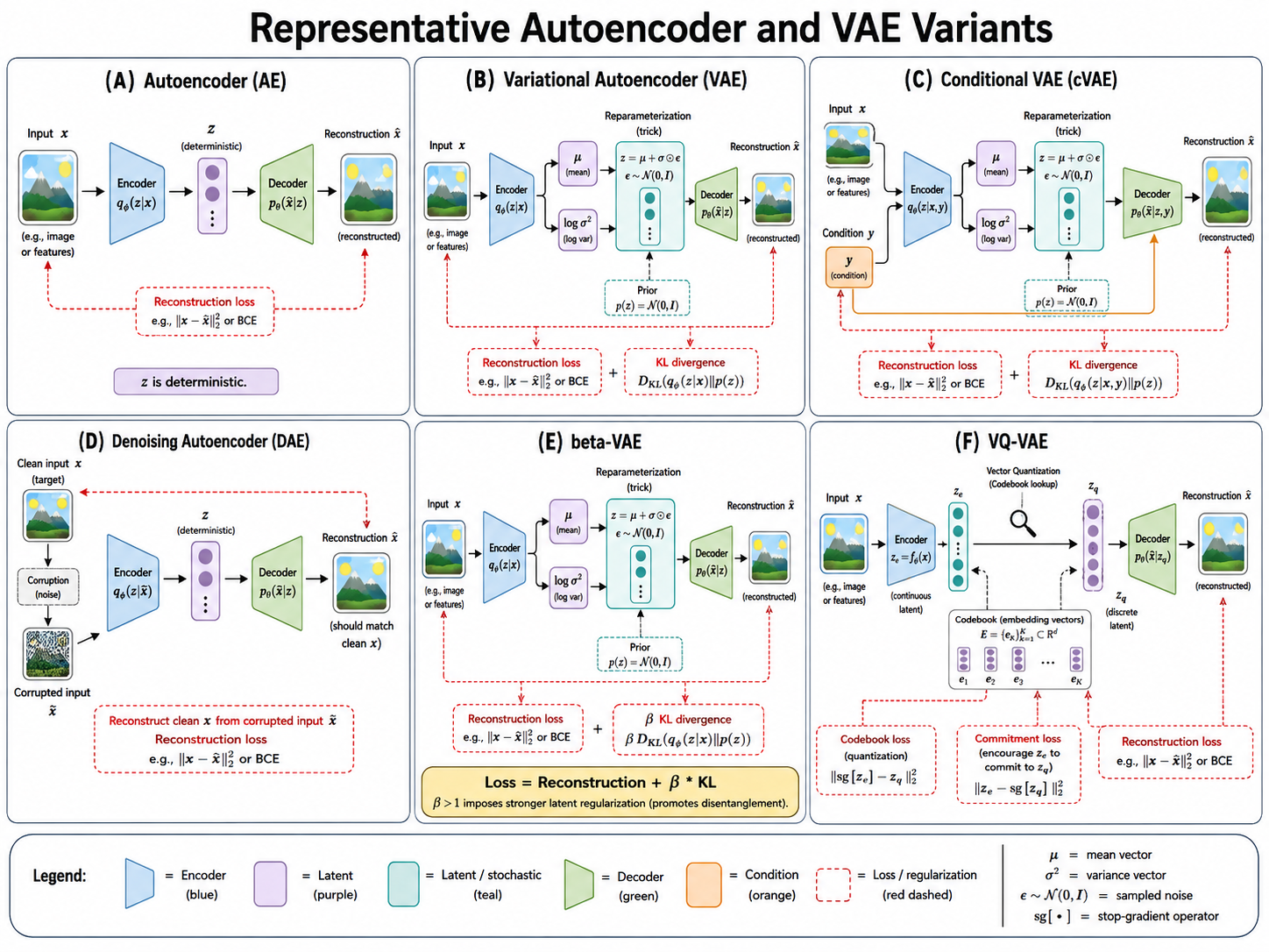 Overview of autoencoder and variational autoencoder variants: AE, VAE, cVAE, DAE, beta-VAE, and VQ-VAE.