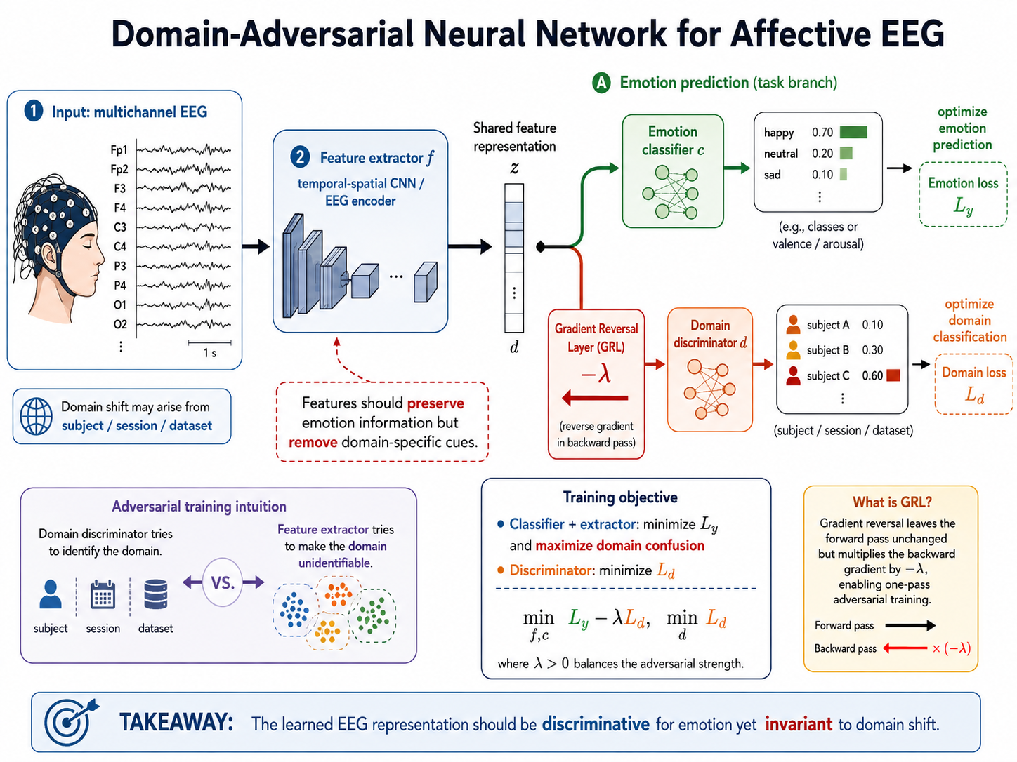 Architecture of domain-adversarial adaptation for EEG: a shared feature extractor feeds both a label classifier and a domain discriminator connected via gradient reversal.