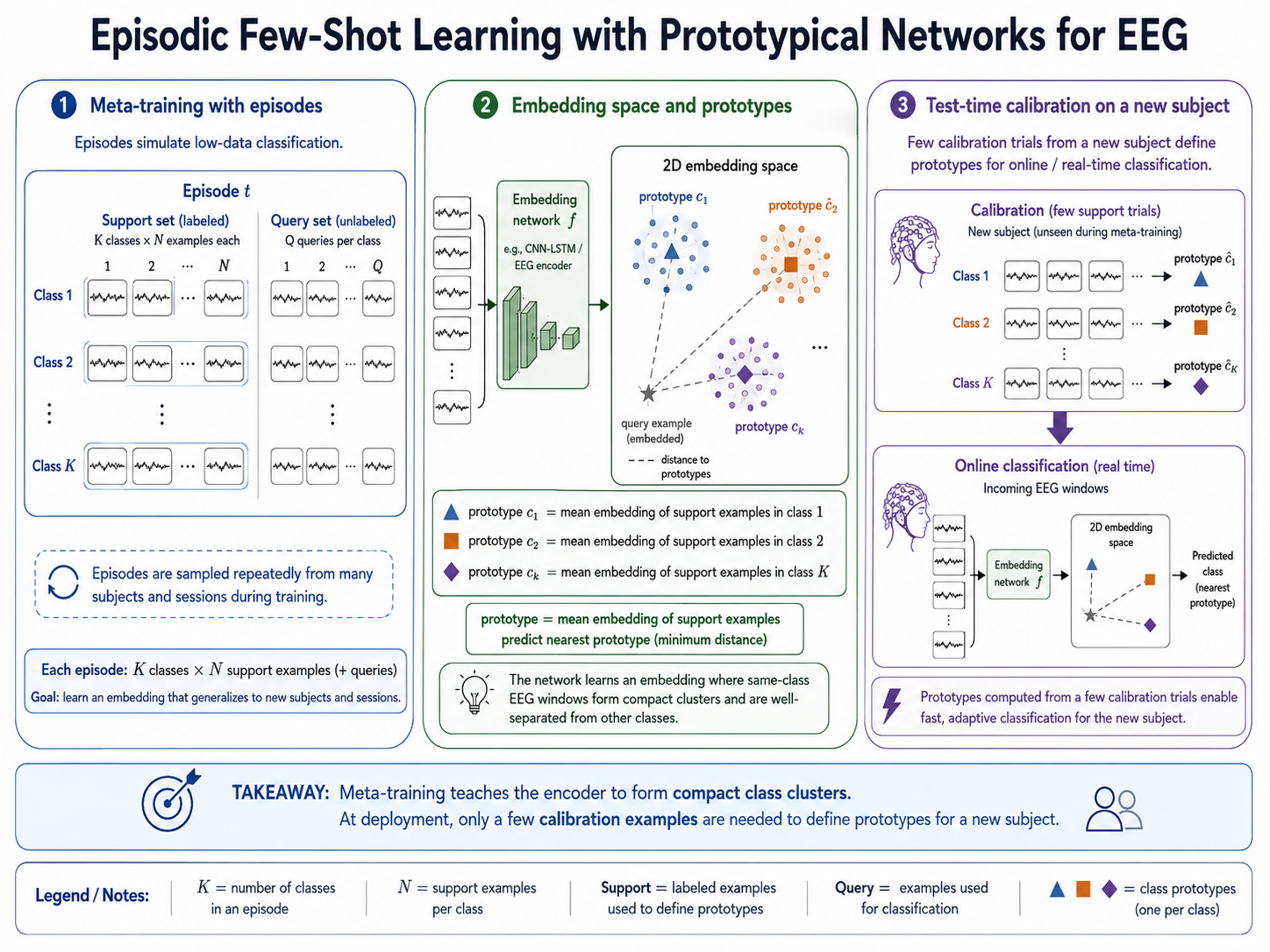 Prototypical network for EEG emotion few-shot learning: support examples define class prototypes; query examples are classified by proximity in the learned embedding space.