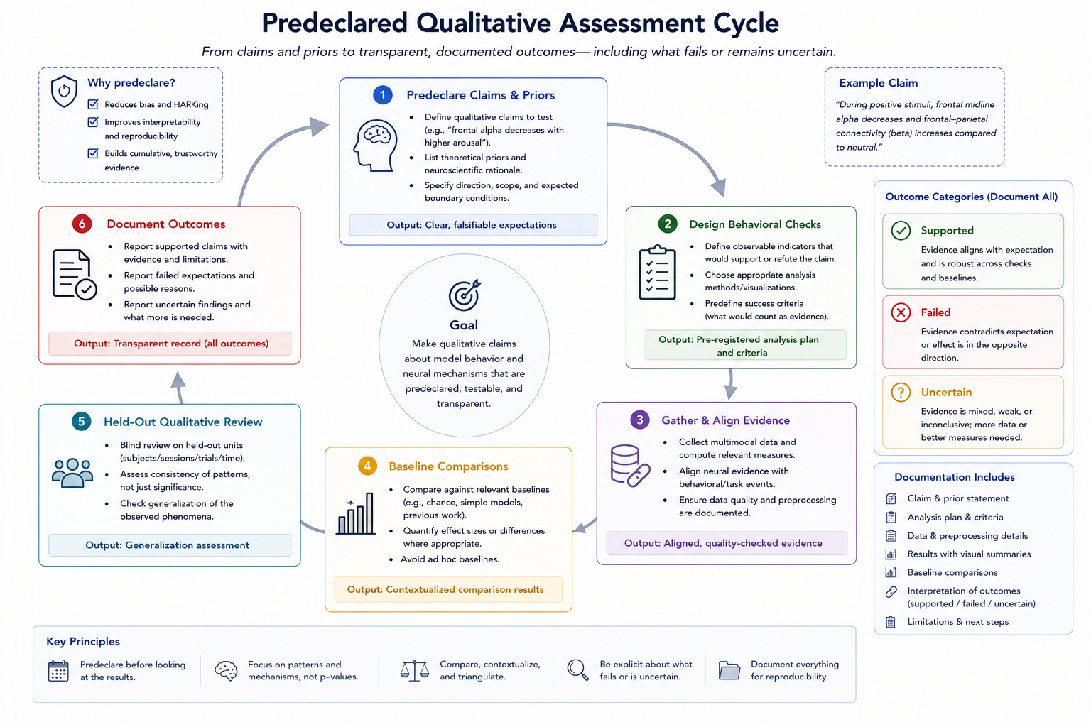 Six-stage qualitative assessment cycle from predeclared claims to documented conclusions.