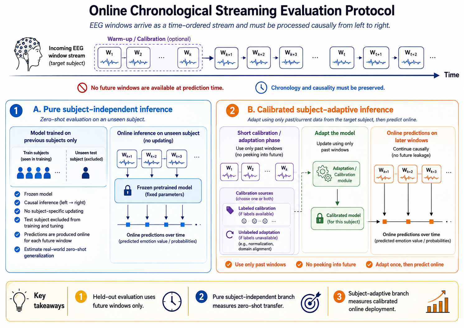 Chronological streaming evaluation protocol with optional warm-up, optional calibration, and two distinct branches: pure subject-independent inference and calibrated subject-adaptive inference.