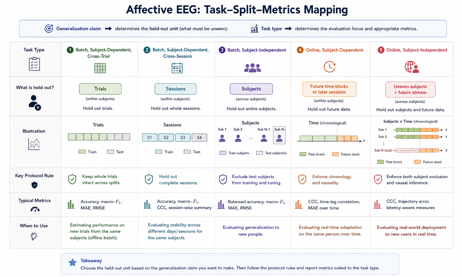 Mapping from affective EEG task types to their valid held-out units, key protocol rules, and typical evaluation metrics.