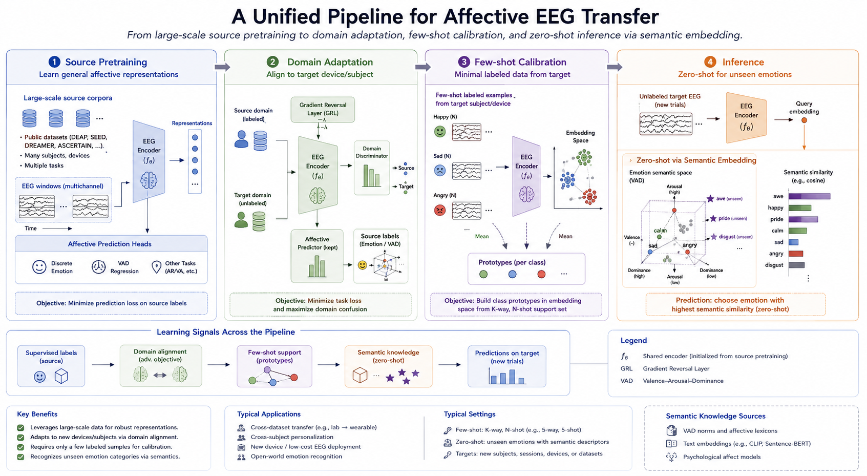End-to-end pipeline combining domain adaptation, few-shot calibration, and zero-shot inference for personalized affective EEG.