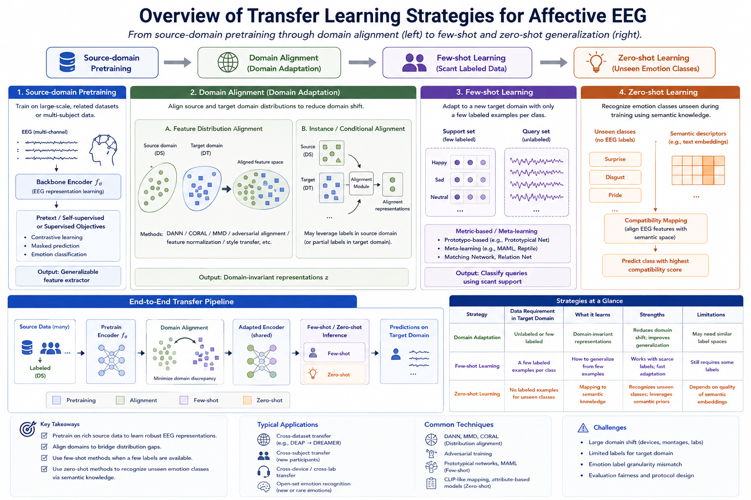 Overview of transfer learning strategies for affective EEG: from source-domain pretraining through domain alignment to few-shot and zero-shot generalization.