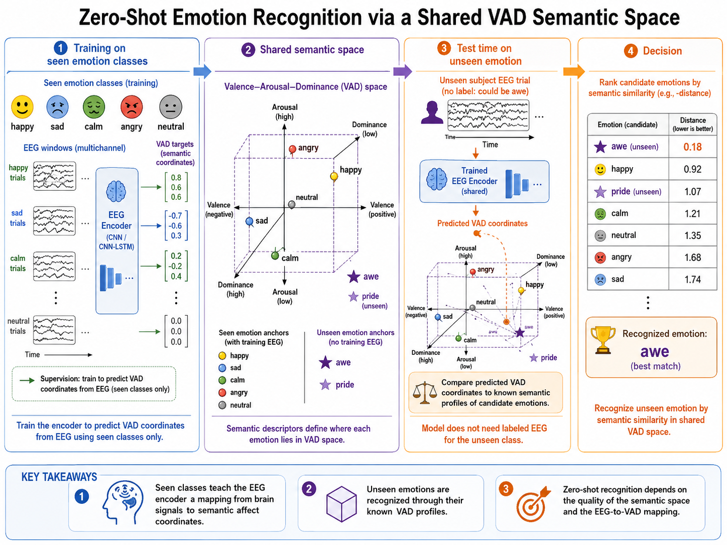 Zero-shot emotion recognition via VAD semantic space: the EEG encoder maps signals to VAD coordinates; unseen emotion classes are recognized by their VAD profiles.