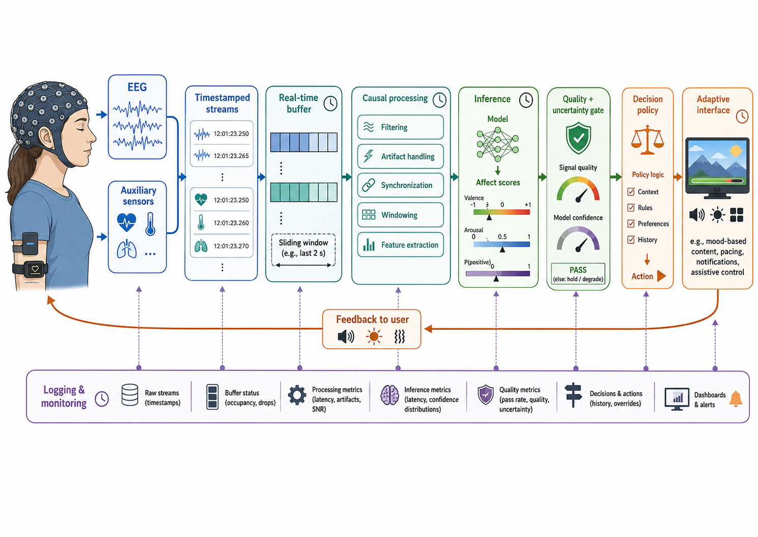 End-to-end real-time affective BCI architecture. EEG and auxiliary sensors feed timestamped streams into a buffer; causal processing and inference produce scores that pass a quality and uncertainty gate before a decision policy drives an interface; feedback returns to the user; logging and monitoring observe every stage.