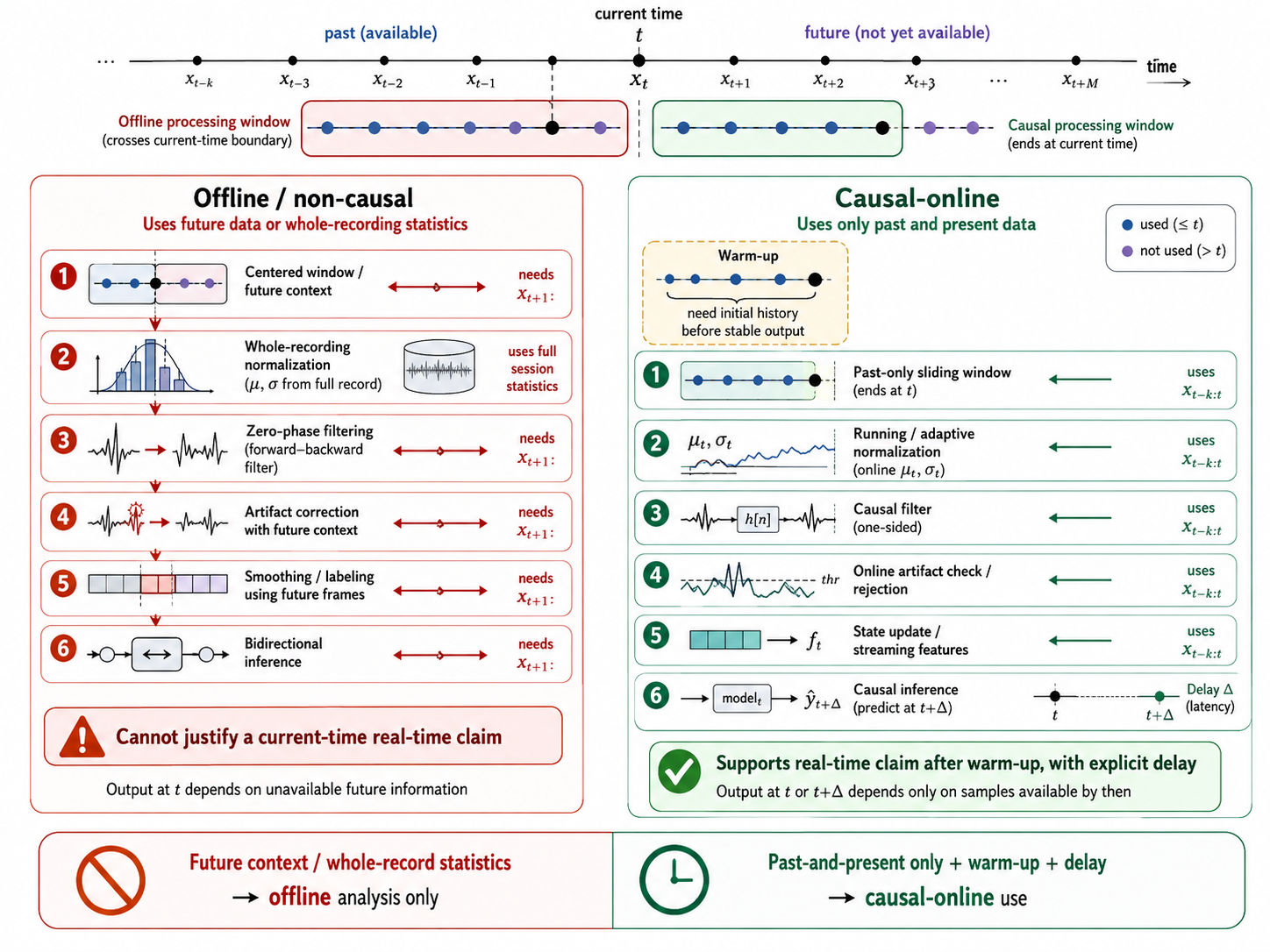 Offline versus causal-online information availability. The left column shows operations that consume future samples or whole-recording statistics and therefore cannot support a current-time real-time claim. The right column shows causal counterparts that use only past and present data, with explicit warm-up and delay.