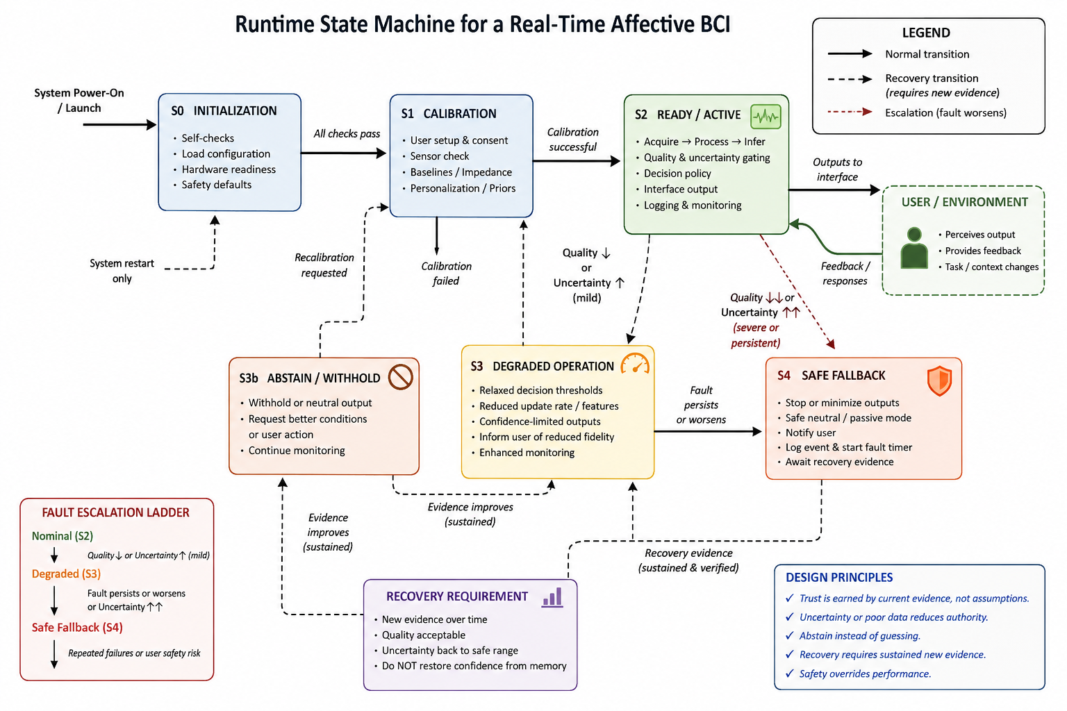 Runtime state machine for a real-time affective BCI. Initialization and calibration lead to ready operation; quality or uncertainty faults move the system to degraded or abstain modes; severe or repeated faults enter safe fallback; recovery requires new evidence rather than a reset of confidence.