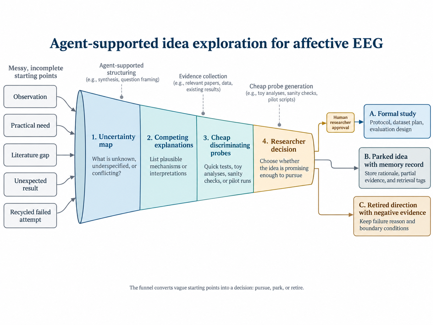 Agent-supported idea exploration for affective EEG. Observations, practical needs, literature gaps, unexpected results, and recycled attempts pass through an uncertainty map and cheap probes before the researcher promotes a direction to a formal study, parks it, or retires it with evidence.