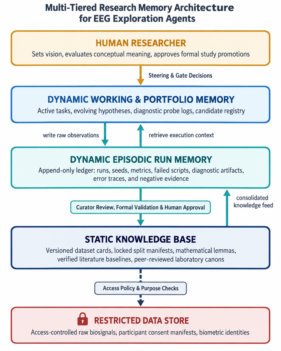 Multi-tiered research memory hierarchy for agentic EEG exploration. Epistemic authority flows downward: the human researcher governs vision and approvals; dynamic working and portfolio memory orchestrates transient hypotheses and probe queues; append-only episodic memory logs raw execution traces and negative evidence; peer-reviewed findings are consolidated into the immutable static knowledge base; and sensitive participant biosignals are sequestered in an access-controlled restricted vault.
