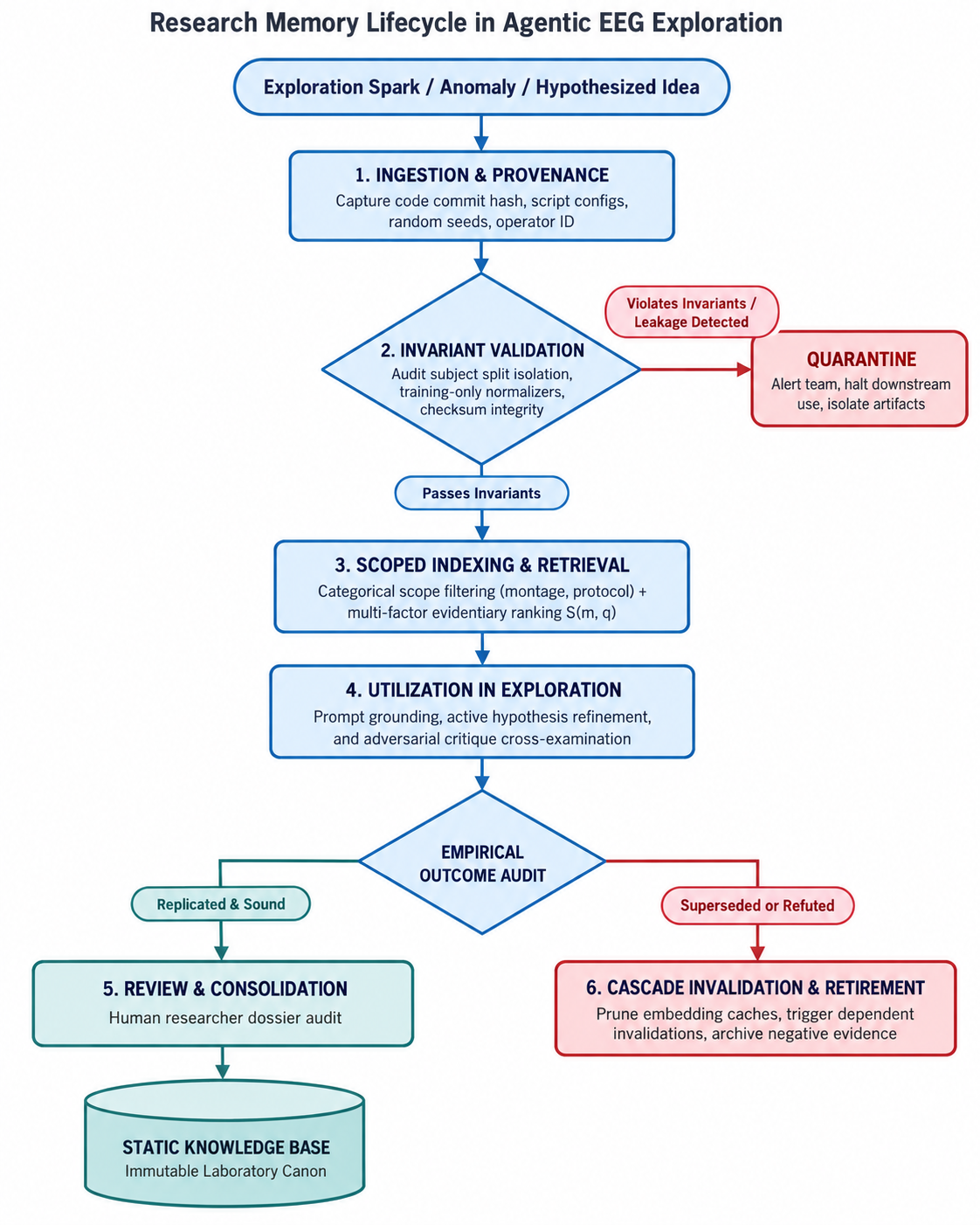 Lifecycle of research memory in agentic EEG exploration. Episodic events and probe results are ingested with provenance, validated against scientific invariants, filtered and retrieved for active reasoning, consolidated into static knowledge through human review, or retired when superseded.