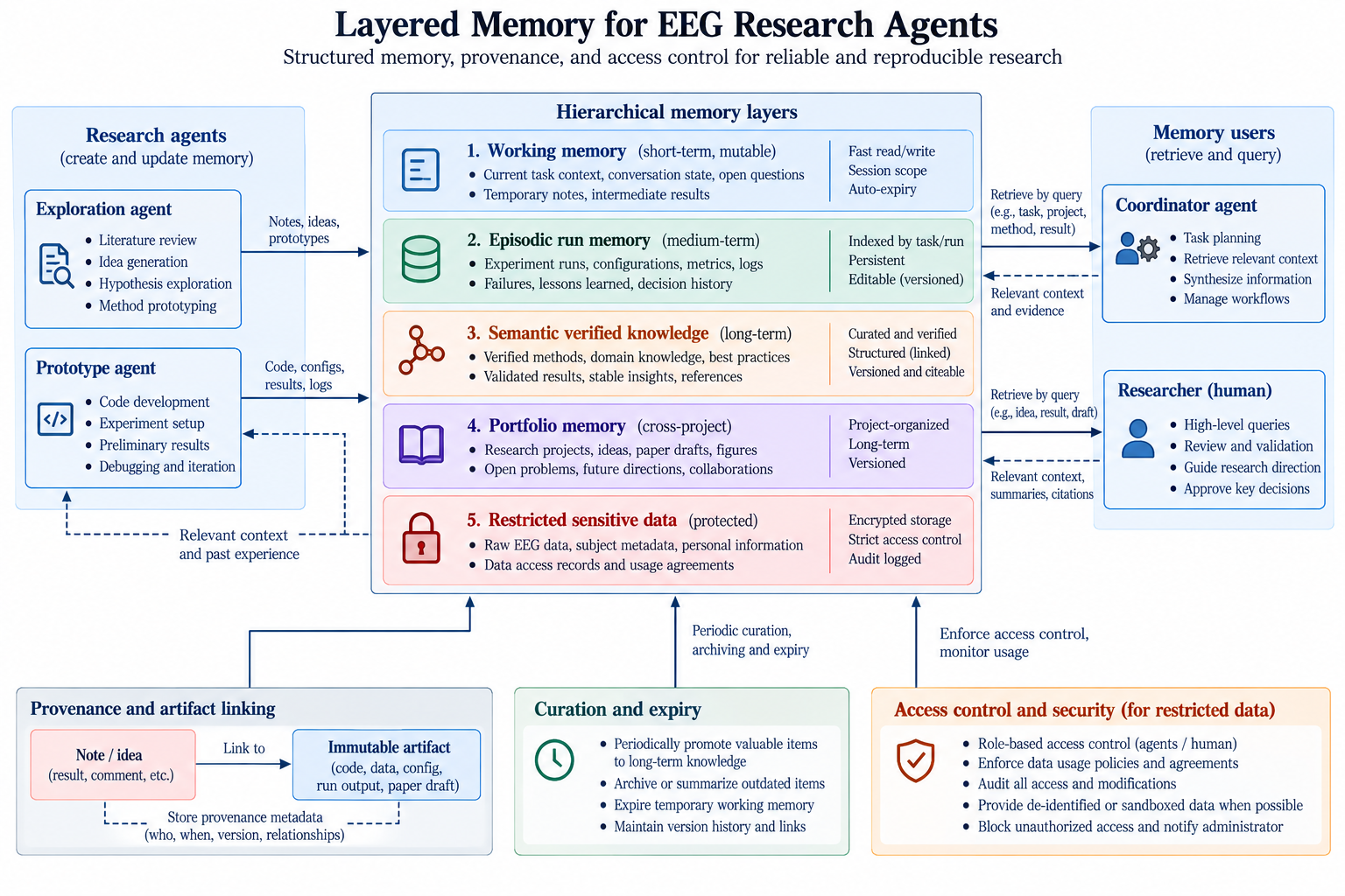 Memory architecture for EEG research agents. A versioned static store is separate from dynamic working, episodic, and portfolio stores, while restricted data is protected by access control. Validation, retrieval filters, reviewed consolidation, invalidation, and expiry preserve provenance throughout the lifecycle.
