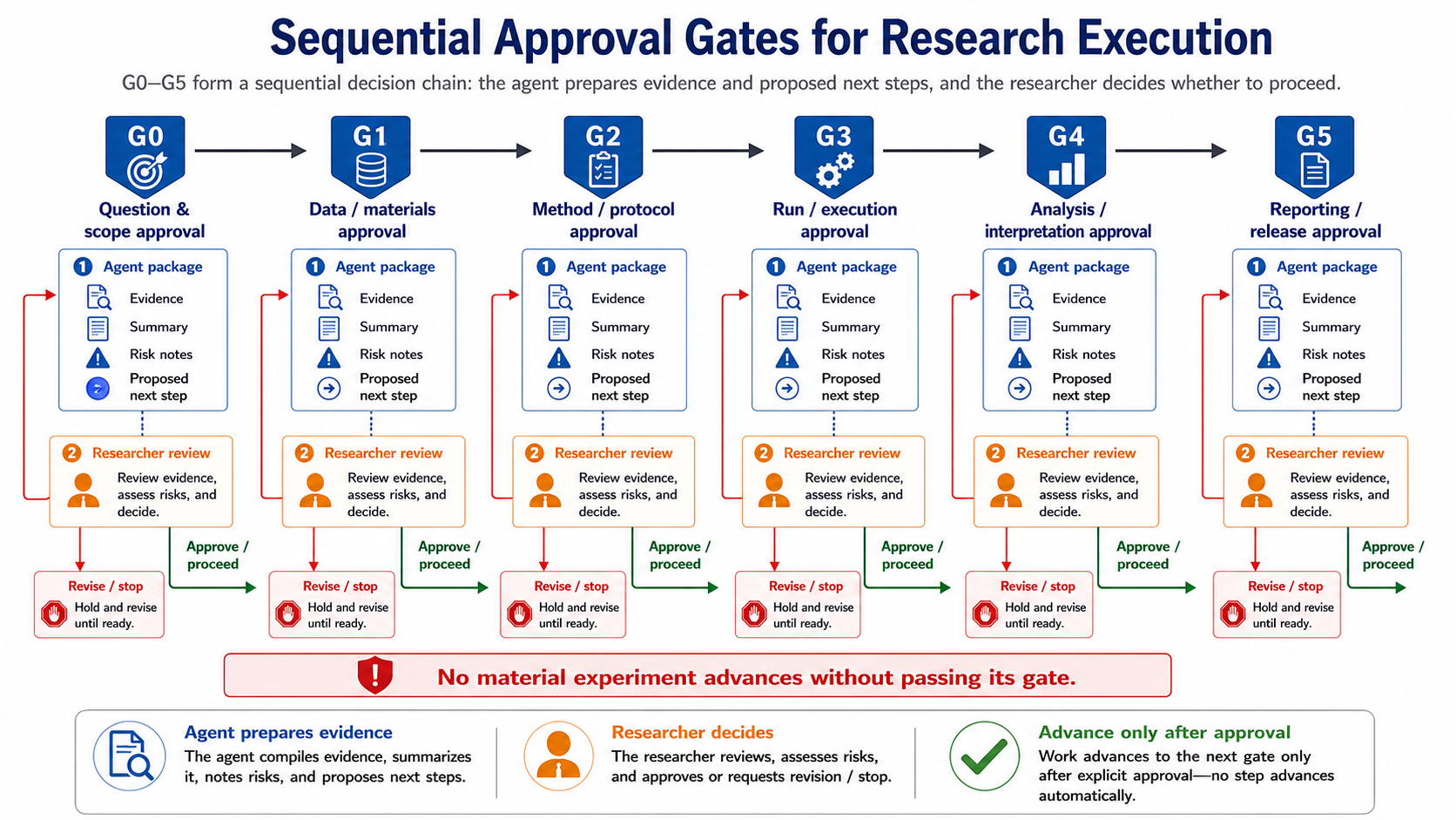 Approval gate flow chart (G0–G5) showing the sequential checkpoints where the agent prepares evidence and the researcher makes decisions.