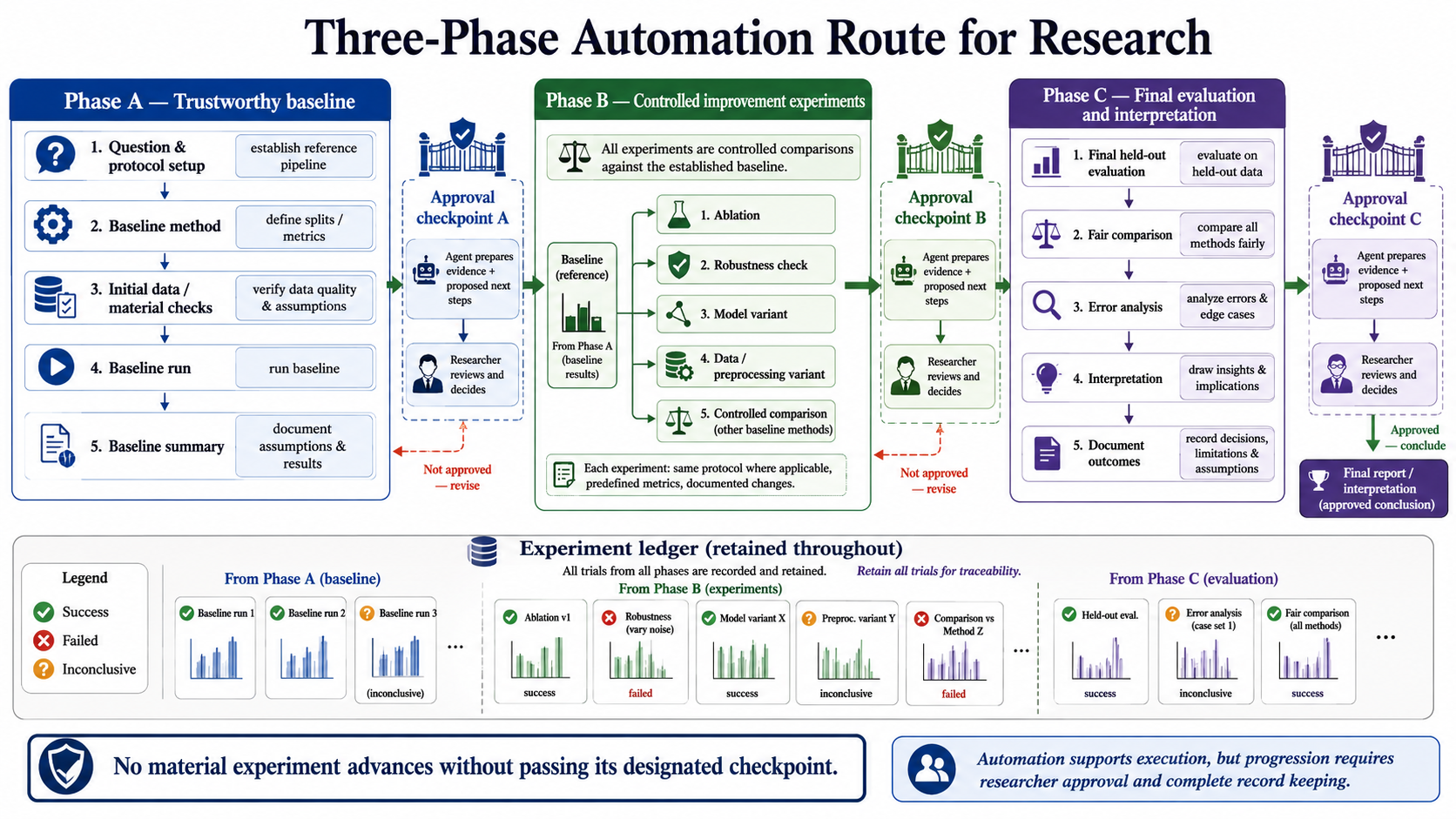 Three-phase automation route: Phase A establishes a trustworthy baseline, Phase B runs controlled improvement experiments, and Phase C performs final evaluation and interpretation.