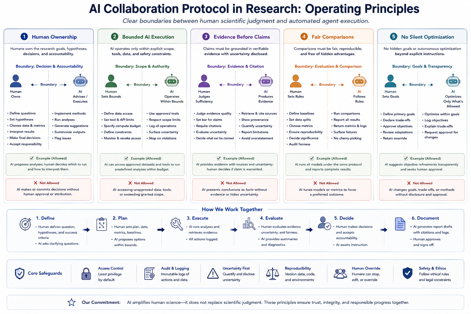 Five operating principles of the AI Collaboration Protocol: Human Ownership, Bounded AI Execution, Evidence Before Claims, Fair Comparisons, and No Silent Optimization.