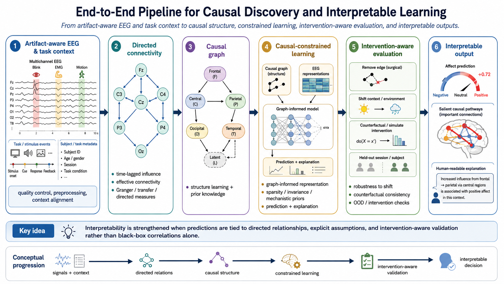 End-to-end pipeline for causal discovery and interpretable learning: artifact-aware EEG and task context → directed connectivity → causal graph → causal-constrained learning → intervention-aware evaluation → interpretable output.