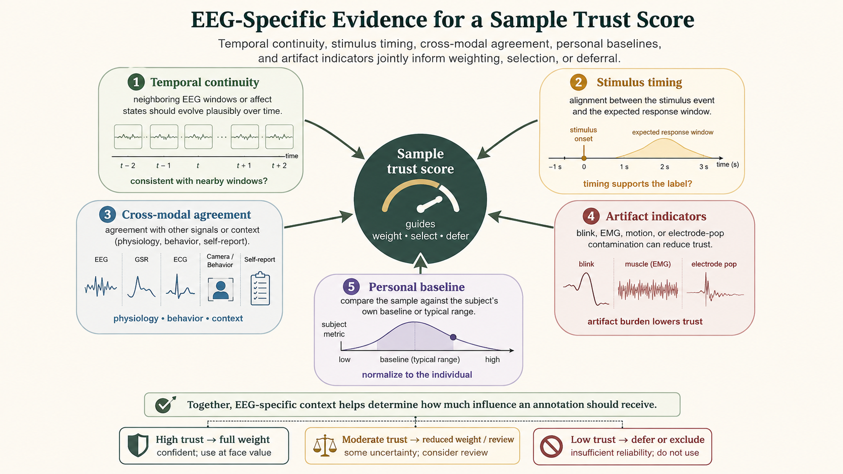 Natural-style diagram showing five EEG-specific sources of evidence contributing to a sample trust score.