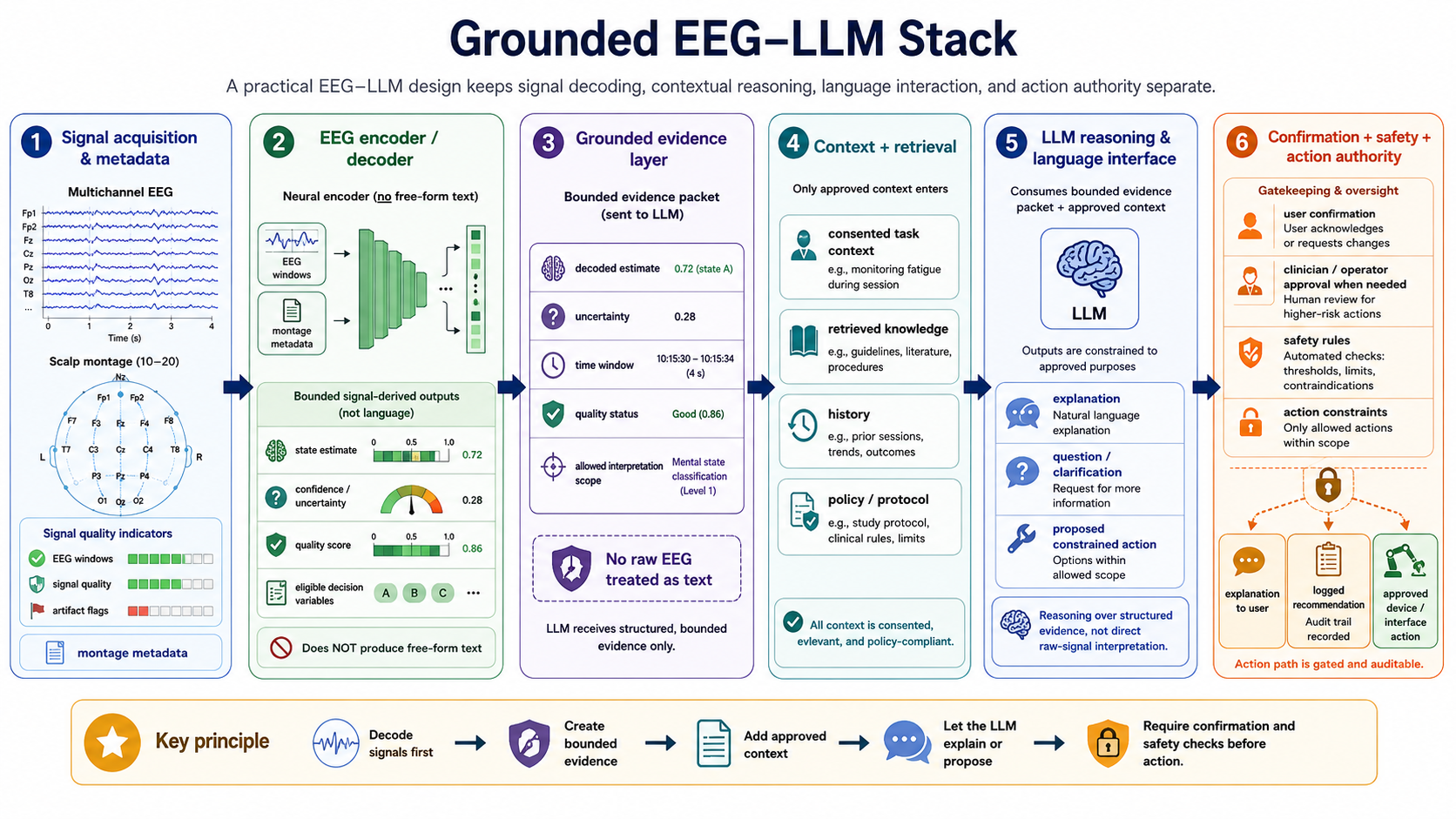A grounded EEG-LLM stack: signal quality and montage metadata enter an EEG encoder, which produces bounded estimates and uncertainty. A context and retrieval layer combines these with consented task information before an LLM can explain or propose a constrained action subject to confirmation and safety rules.