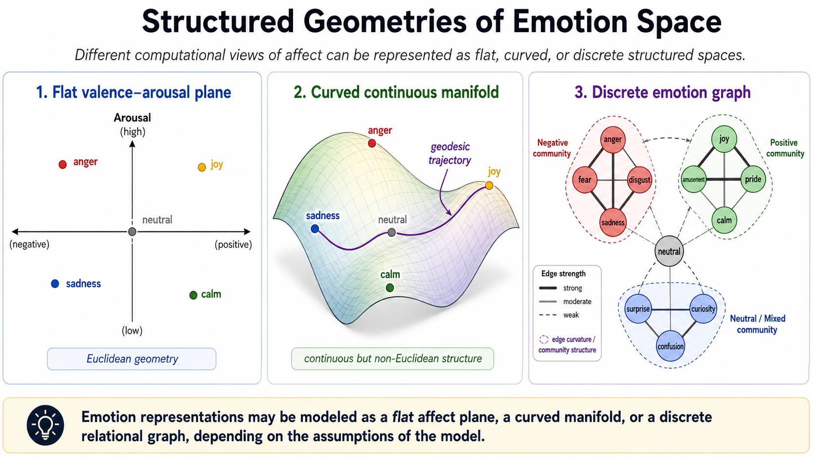 Three representations of emotion spaces: a flat valence-arousal plane, a curved continuous manifold with a geodesic trajectory, and a discrete emotion graph with communities and edge curvature.