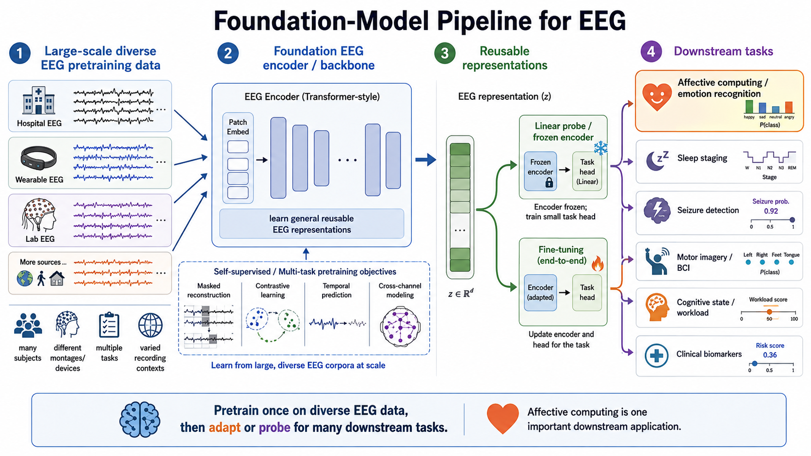 EEG foundation model pipeline: large-scale heterogeneous EEG pretraining feeds a shared foundation model, which is then adapted to downstream tasks such as emotion recognition, sleep staging, seizure detection, and workload estimation.