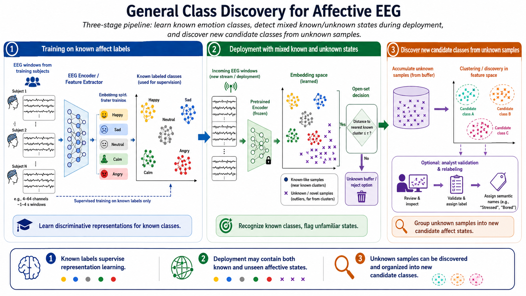 Three-stage general class discovery pipeline: training on known affect labels, deployment with mixed known and unknown states, and discovery of new candidate classes from unknown samples.