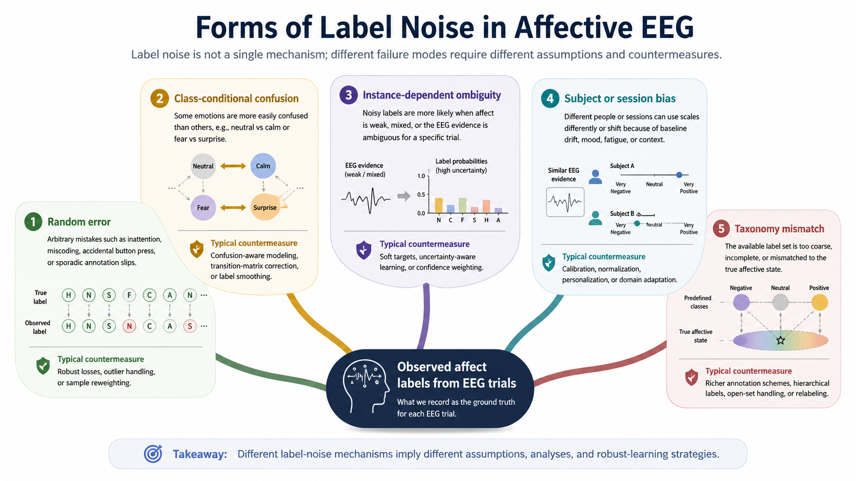 Natural-style branching taxonomy of five forms of label noise in affective EEG.