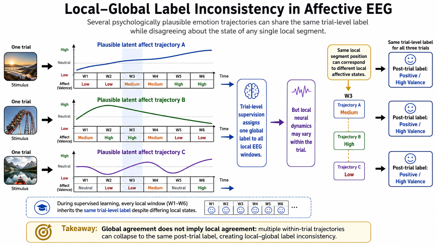 Multiple plausible local emotion trajectories over one trial. All trajectories are compatible with the same global trial label, yet they assign different local affective states to a selected segment.