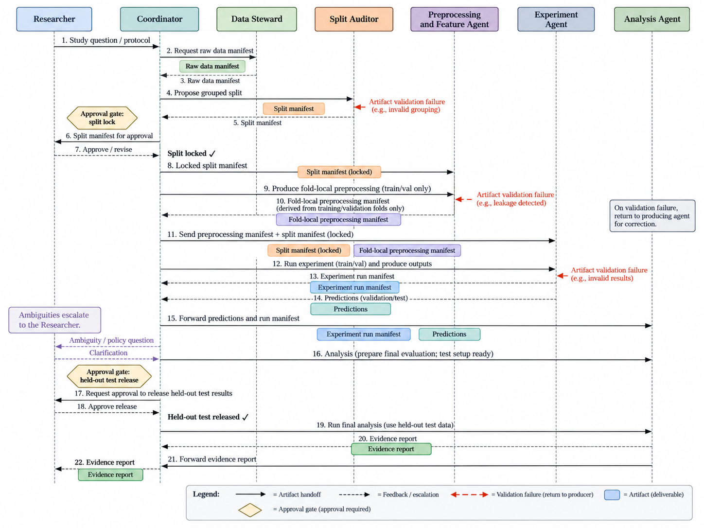Collaboration sequence for an offline affective-EEG study. Versioned manifests move from the data steward through split auditing, fold-local preprocessing, experimentation, and analysis. Approval gates lock the split and release the held-out test only after review; invalid artifacts return to their producer.