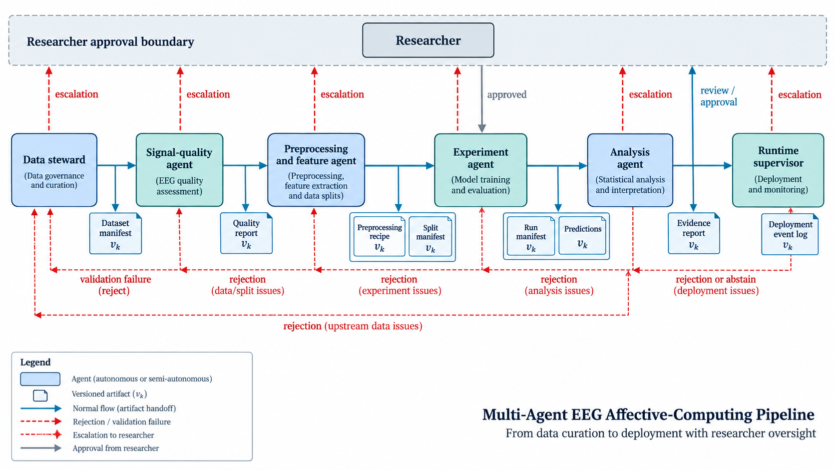 Multi-agent EEG affective-computing pipeline. A researcher approves material decisions while the data steward, signal-quality, preprocessing, experiment, analysis, and runtime agents exchange versioned artifacts; rejected artifacts are returned to the responsible agent and escalated when necessary.
