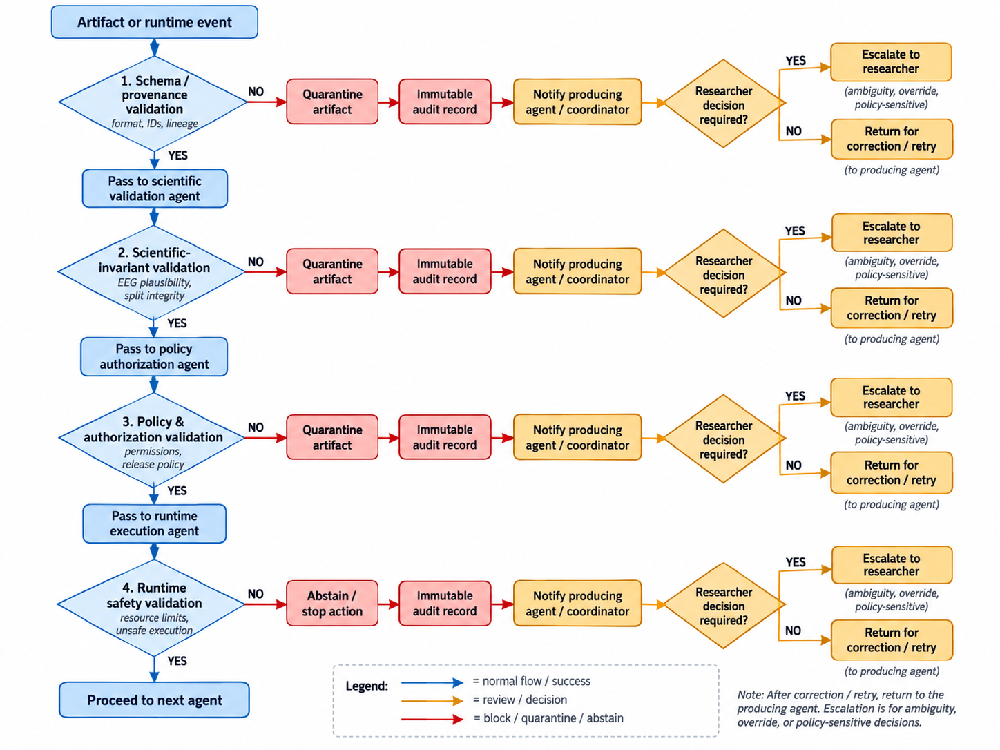 Error-handling flow for a multi-agent EEG pipeline. Each artifact or runtime event passes provenance, scientific-invariant, policy, and safety checks. Failures are quarantined or abstained from, recorded immutably, routed to the responsible agent, and escalated to the researcher when a decision is required.