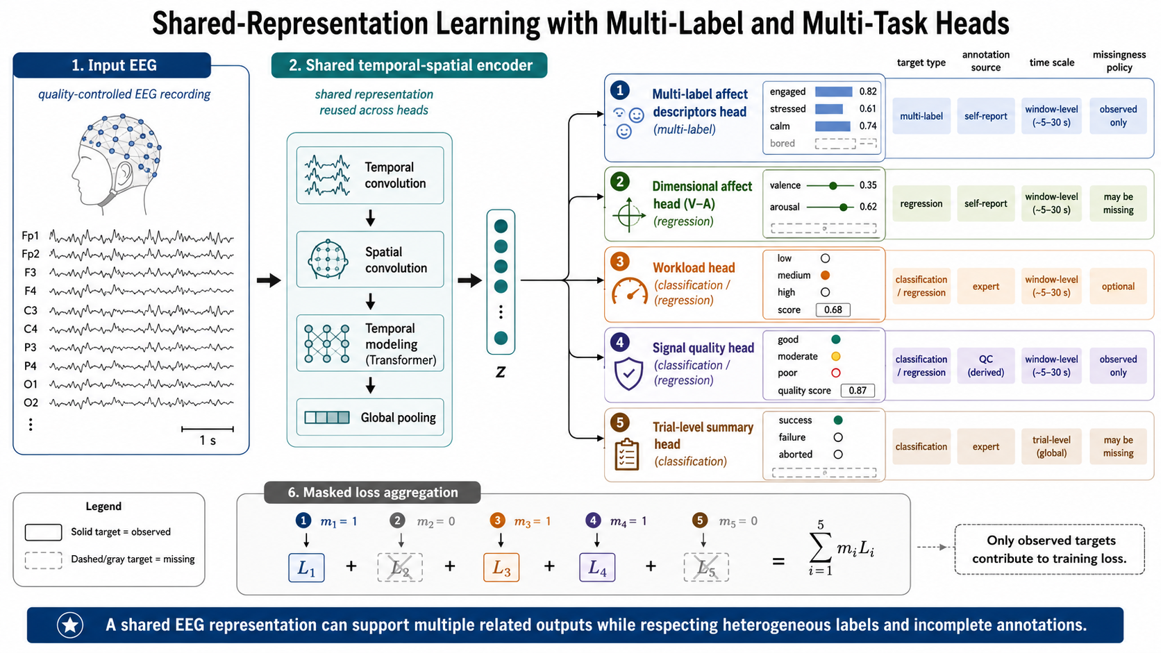 One quality-controlled EEG recording enters a shared temporal-spatial encoder. Multi-label heads can express co-occurring affect descriptors, while task-specific heads estimate dimensional affect, workload, signal quality, or a trial-level summary. Labels can be missing at different heads, and only observed targets contribute loss.