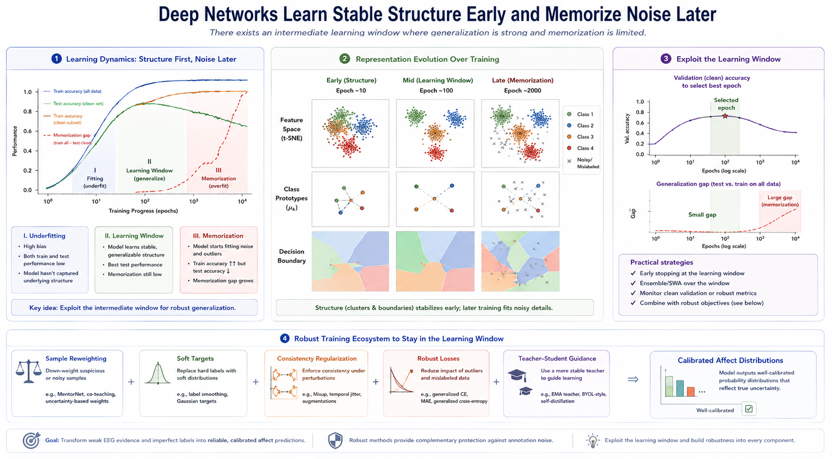 Training dynamics showing early learning of stable clean structure followed by later noisy-label memorization.