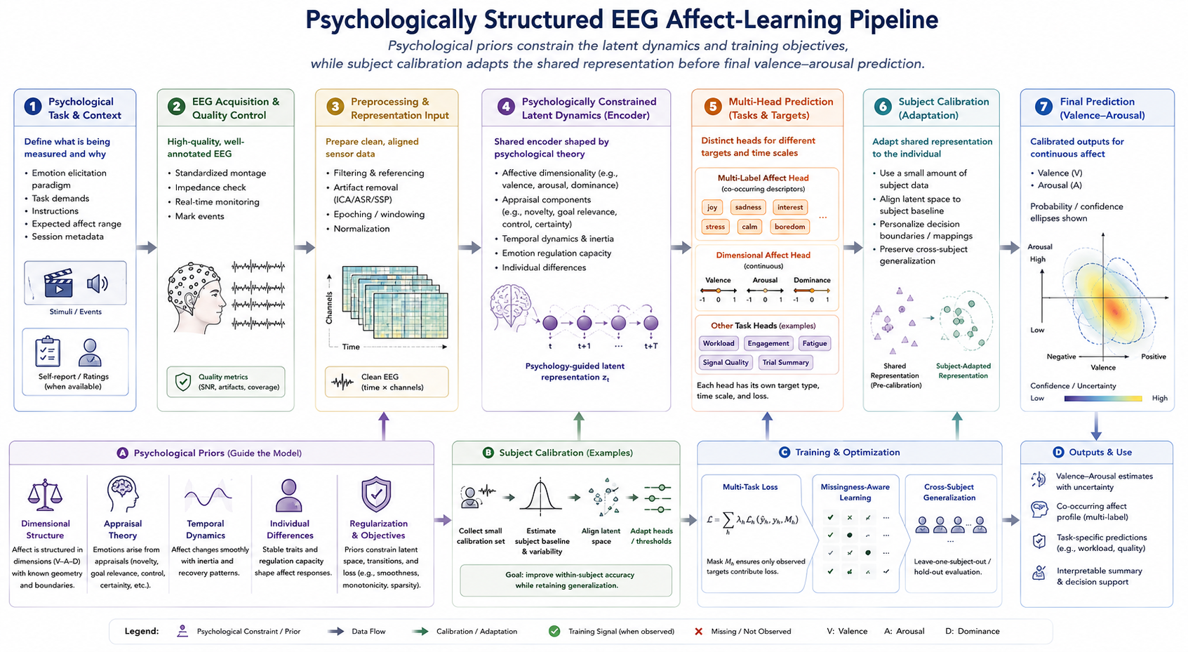 Summary pipeline linking EEG windows, a local encoder, latent dynamics, psychological priors, subject calibration, and affect predictions.