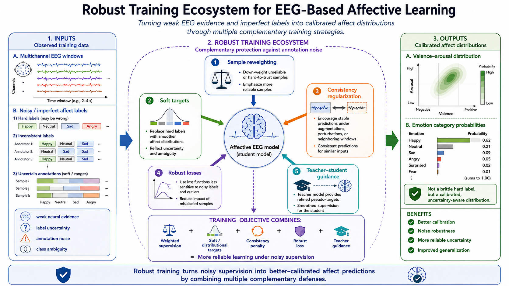Natural-style robust EEG training pipeline connecting imperfect evidence to calibrated affect predictions.