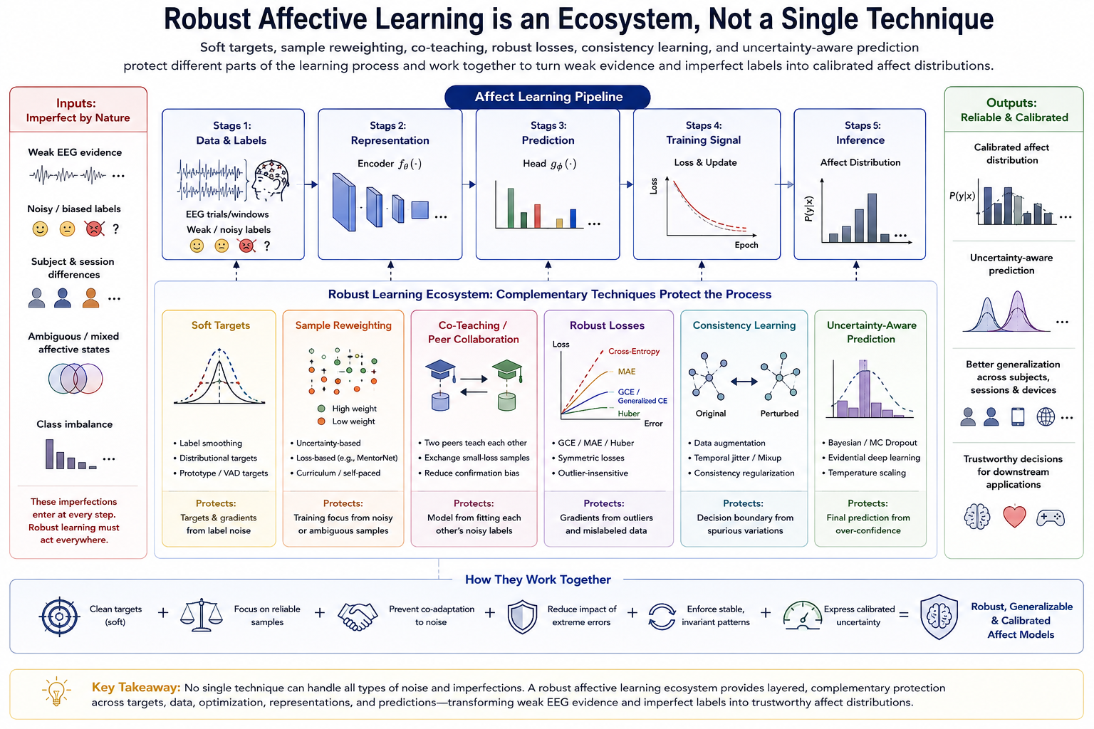 Natural-style ecosystem of six complementary robust-learning strategy families.