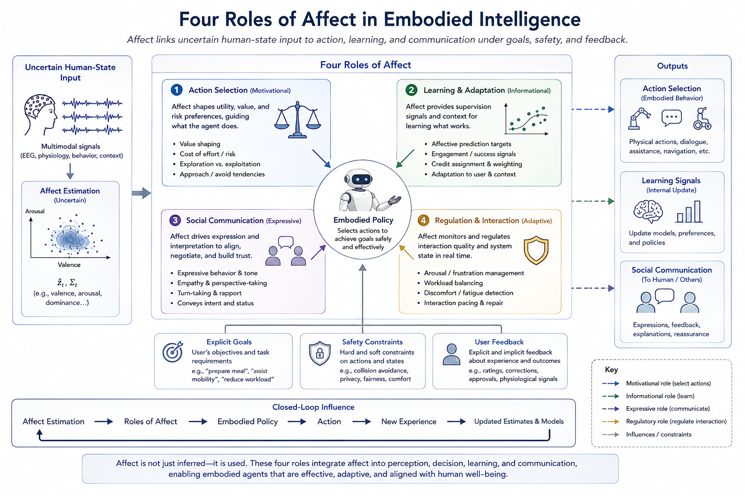 Four roles of affect in embodied intelligence. The diagram should connect uncertain human-state input to action selection, learning signals, and social communication, while showing explicit goals, safety constraints, and user feedback as separate influences on the embodied policy.