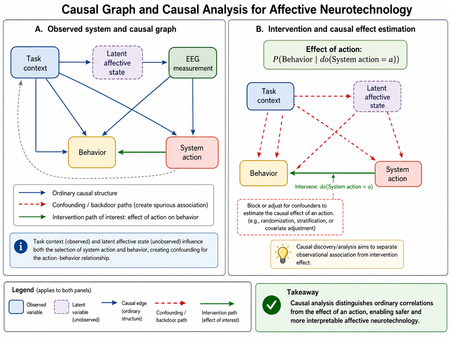 Causal graph for affective neurotechnology. The diagram should show task context, latent affective state, EEG measurement, behavior, and system action, with confounding paths distinguished from the intervention path used to estimate the effect of an action.