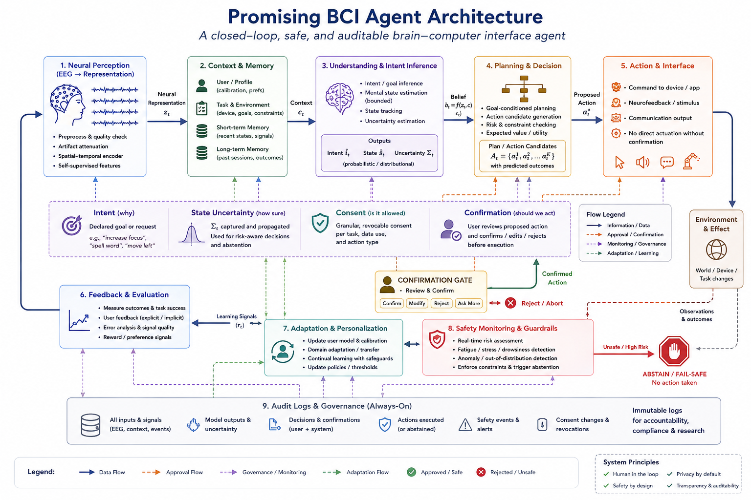 BCI agent architecture. The diagram should show neural perception, context and memory, planning, action, feedback, adaptation, and safety monitoring as separate components, with explicit intent, state uncertainty, consent, confirmation, and audit logs flowing between them.