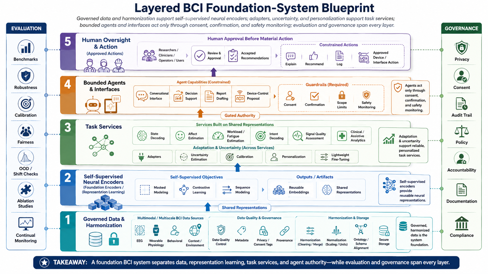 A layered BCI foundation-system blueprint: governed data and harmonization support self-supervised neural encoders; adapters, uncertainty, and personalization support bounded task services; agents and interfaces act through consent, confirmation, and safety monitoring; evaluation and governance span every layer.