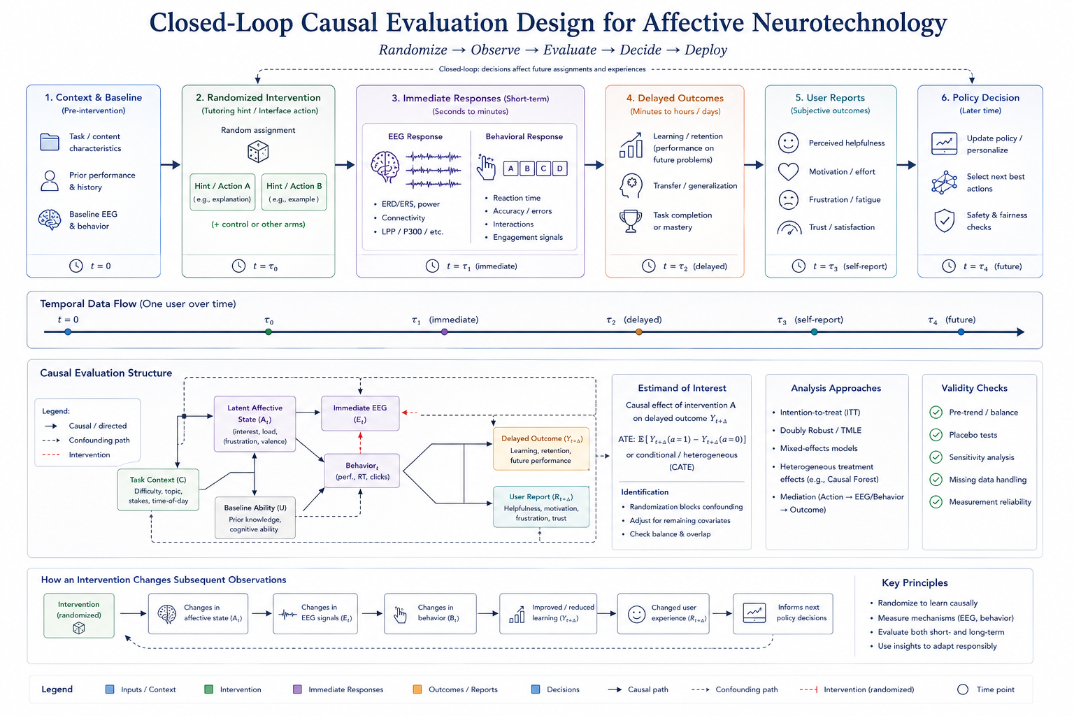 Closed-loop causal evaluation design. The diagram should show randomized tutoring hints or interface actions, immediate EEG and behavioral responses, delayed outcomes, user reports, and later policy decisions, with arrows showing how an intervention changes subsequent observations.