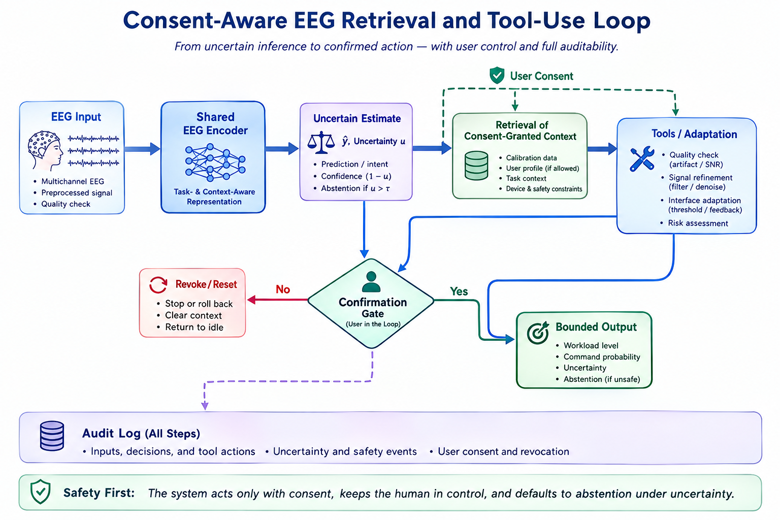 Consent-aware EEG retrieval and tool-use loop. The diagram should show an encoder producing an uncertain estimate, retrieval of consented calibration and task context, tools for quality checking or interface adaptation, a confirmation gate, audit logging, and a user-controlled revoke or reset path.