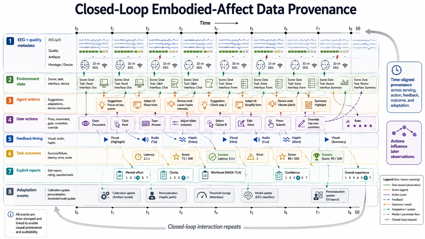 Closed-loop embodied-affect data provenance. The diagram should show EEG and quality metadata, environment state, agent actions, user actions, feedback timing, task outcomes, explicit reports, and adaptation events arranged around a time-aligned interaction loop, with arrows indicating that actions can change later observations.