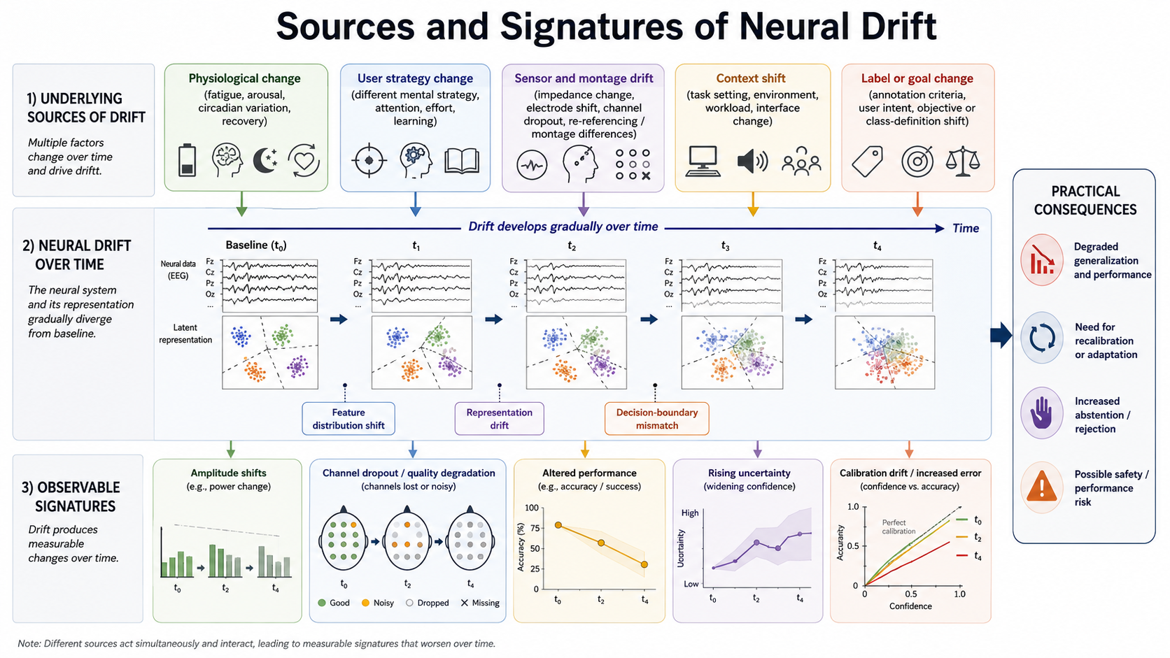 Sources and signatures of neural drift. The diagram should organize physiological change, user strategy change, sensor and montage drift, context shift, and label or goal change over time, with observable signatures such as amplitude shifts, channel dropout, altered performance, and rising uncertainty.