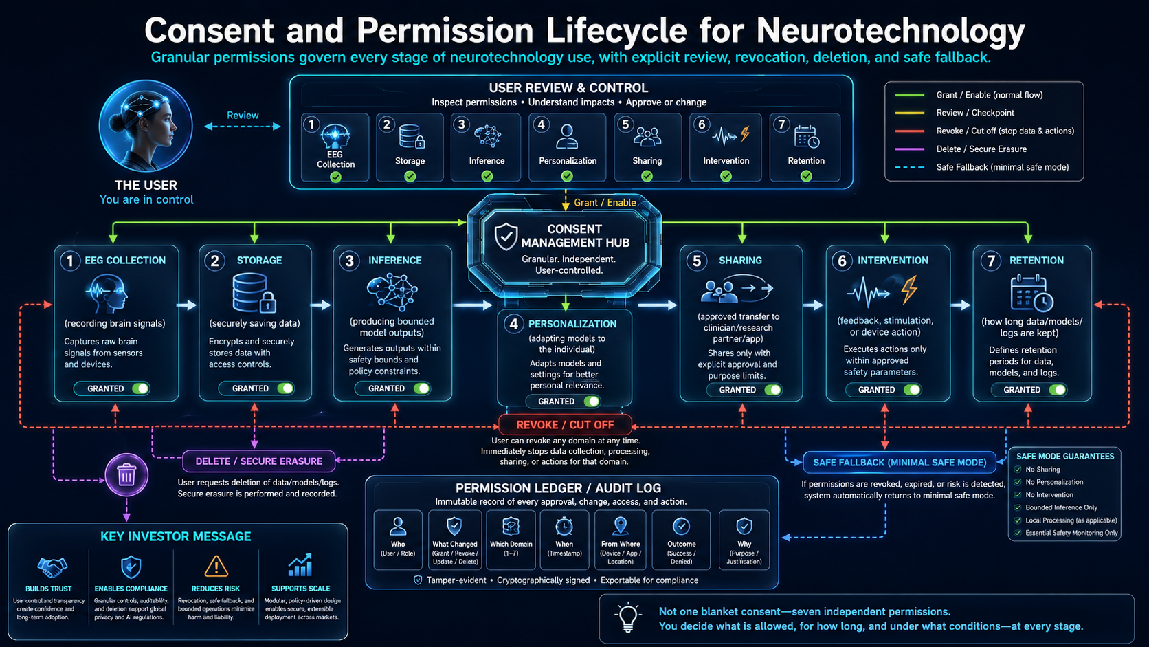Consent and permission lifecycle for neurotechnology. The diagram should separate consent for EEG collection, storage, inference, personalization, sharing, intervention, and retention, with explicit user review, revocation, deletion, and safe fallback paths.