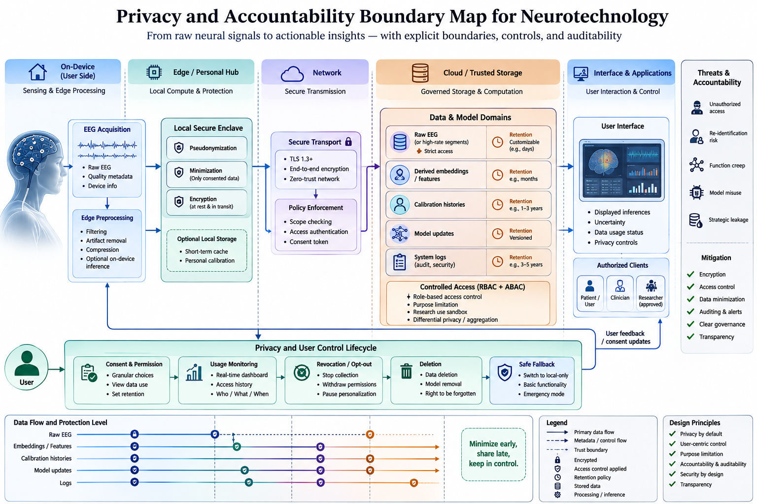 Privacy and accountability boundary map. The diagram should trace raw EEG, derived embeddings, calibration histories, model updates, logs, and displayed inferences across device, network, storage, and interface boundaries, marking access controls, minimization, retention, deletion, and audit points.