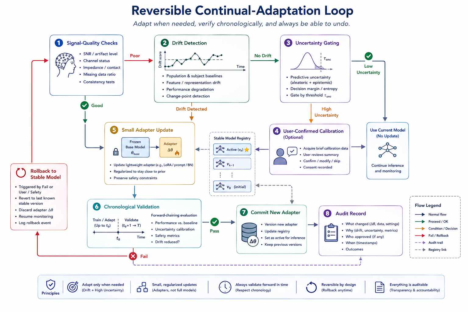 Reversible continual-adaptation loop. The diagram should show signal-quality checks, drift detection, uncertainty gating, optional user-confirmed calibration, a small adapter update, chronological validation, rollback to a stable model, and an audit record.