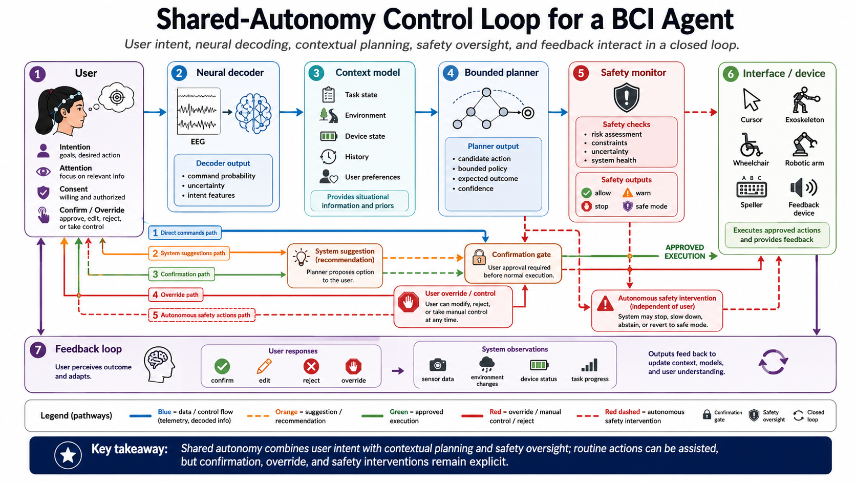 Shared-autonomy control loop for a BCI agent. The diagram should show the user, neural decoder, context model, bounded planner, safety monitor, interface or device, and feedback loop, with separate paths for direct commands, system suggestions, confirmation, override, and autonomous safety actions.